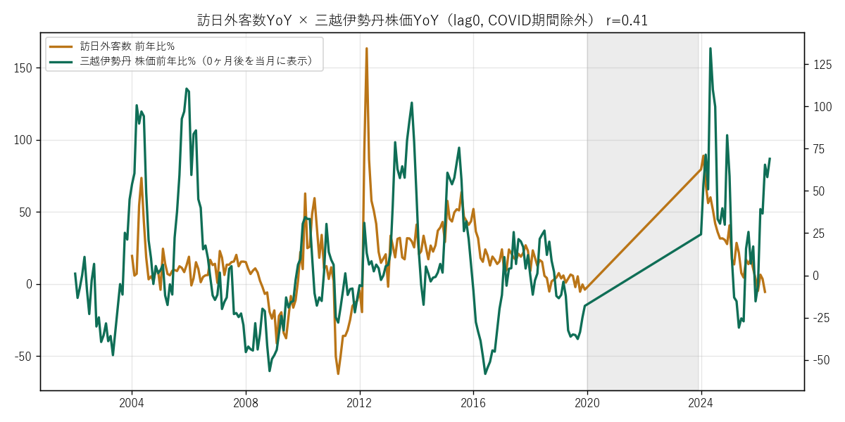 訪日外客数YoYとインバウンド関連株価YoYの時系列比較（COVID期間除外）
